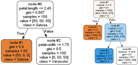 Model Tree